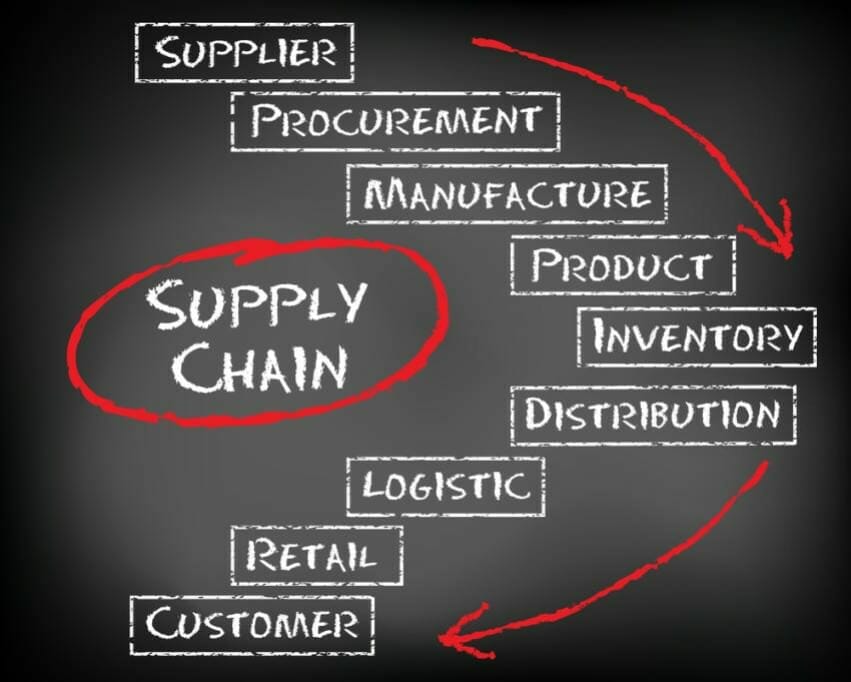 Vernetztes Denken Und Supply Chain Management Im Vertrieb Auch